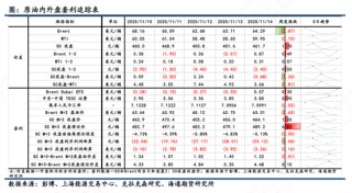 【原油内外盘套利追踪】中东油运输成本大幅上涨，内外价差呈现震荡偏上
