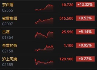 港股收评：恒指飘绿3连跌，科技股分化，家电股，半导体股普涨！小米涨2.65%，美团涨2%腾讯涨1%，阿里跌3.4%