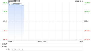全球内存接口芯片龙头澜起科技登陆港股，首日高开逾57%，一手盈利超6000港元
