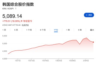汇丰坚定“减持”韩股：一个高度共识的交易，风险巨大