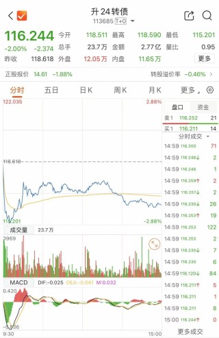 注意！最后一天，这2只转债不及时操作或亏损