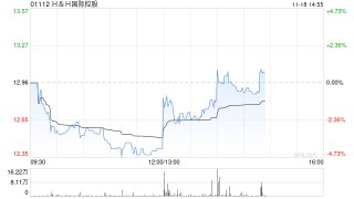 HH国际控股前三季度总收入按呈报基准按年上升12%
