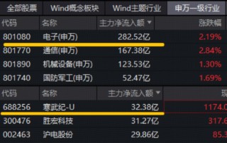 PCB大爆发，沪电股份涨停，创历史新高！寒武纪登顶A股吸金榜，电子ETF（515260）盘中拉升2.3%冲击5连阳