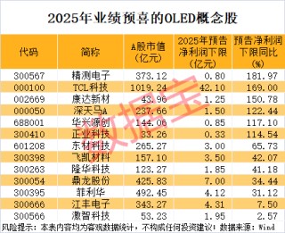 10天7板，影视牛股涨幅翻倍！OLED关键材料有新突破，高增长潜力股揭晓