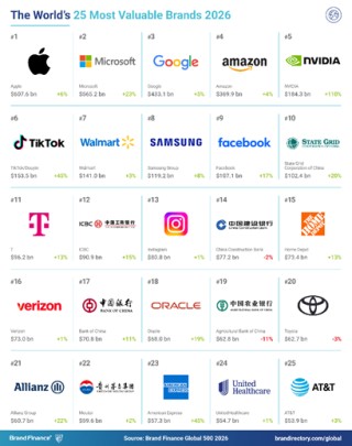 Brand Finance 2026年全球品牌价值500强榜单发布