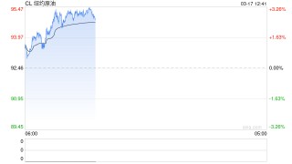 美伊战火“烧向”美国人：汽油花销比一个月前骤增3亿美元！