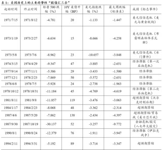 民银研究：盘点美国历史上的那些“股债汇三杀”