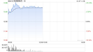 同源康医药-B早盘大涨逾11% TY-9591片拟纳入优先审评