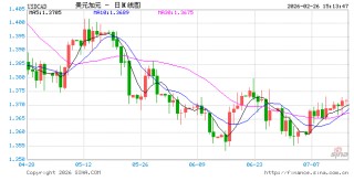 贸易政策不确定性压制美元，USD/CAD震荡回落