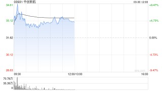 中创新航午前涨超5% 去年纯利14.76亿元同比增长149.6%