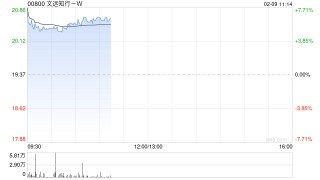 文远知行-W盘初涨超6% 公司与Uber宣布升级战略合作