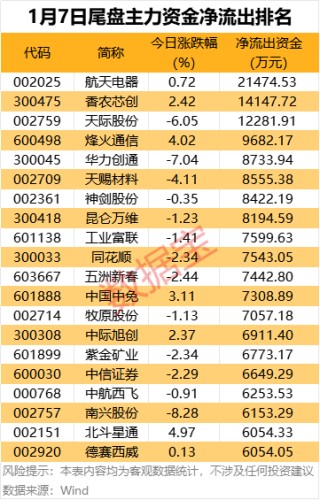 主力资金丨4股获主力大幅抢筹