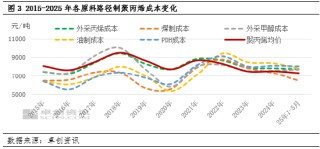 聚丙烯：多元化背景下 成本竞争进一步加剧