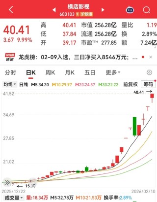 10天7板，影视牛股涨幅翻倍！OLED关键材料有新突破，高增长潜力股揭晓