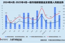 创投月报 | 4月投资事件、金额同比双降：弘毅携五粮液设新能源新材料基金 养元饮品斥16亿跨界参投长控集团