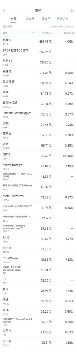 5月20日美股成交额前20：马斯克承诺未来5年将继续领导特斯拉