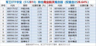 人气爆棚！商业航天掀起军工主升浪，军工ETF华宝（512810）摸高3.24%创逾3年收盘新高！