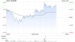 里昂：维持佑驾创新“优于大市”评级 目标价23港元 无人物流领域动力增强
