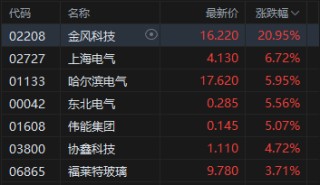 港股收评：恒指涨2.76% 科指涨4% 科网股普涨 电力设备股大涨 百度涨超9% 壁仞科技首日一度涨超118%