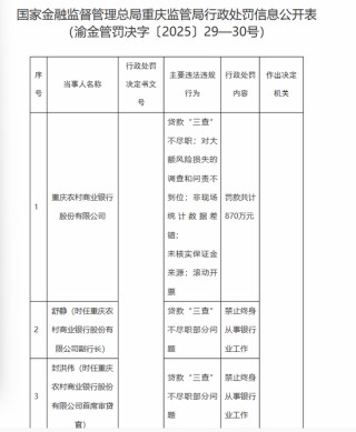重庆农商银行因多项业务违规被罚870万元，被罚副行长舒静去年已“落马”