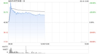轩竹生物-B盘中涨超60% 吡洛西利片一线适应症近日获批