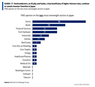 美银亚洲基金经理调查：投资者正重返中国！