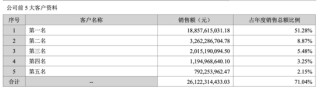 东山精密：LED产品亏本卖，实控人低价包揽定增惹争议