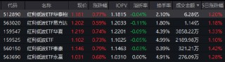 中东局势升级引爆避险情绪，红利低波ETF华泰柏瑞（512890）逆势走强半日成交6.28亿领跑