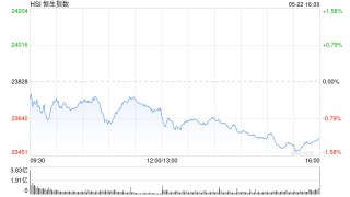 收评：港股恒指跌1.19% 科指跌1.7% 艾美疫苗涨近15%