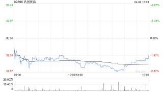 交银国际：维持名创优品买入评级 下调目标价至45.50港元