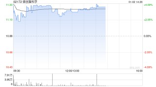 微创脑科学盘中涨超5% 微创医疗终止合并微创脑科学