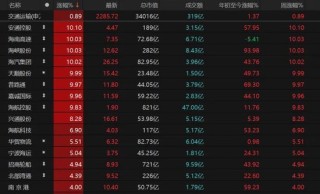 A股放量上涨，这些板块爆发！