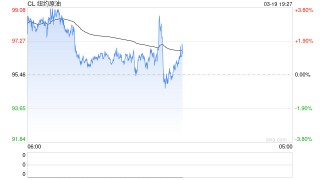 布伦特原油期货延续涨势 突破每桶118美元