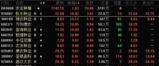批量跌停，黄金板块大跌！政策利好，农业股爆发，这5股业绩向好（名单）