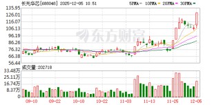 长光华芯涨17.06%，股价创历史新高