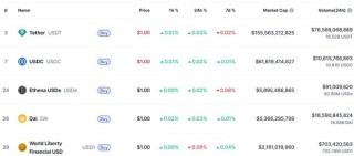 Circle掌门预测稳定币快要迎来“iPhone时刻” 股价再创新高