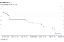 LPR报价下调10个基点  专家：短期内继续下调空间受限