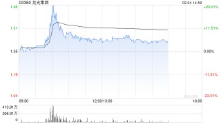 内房股午后普遍上涨 龙光集团涨逾7%华润置地涨逾5%