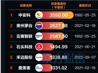 A股再添“千元股”！源杰科技借AI“狂飙”，复盘7只标杆股看投资启示