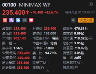 “通用人工智能第一股”MiniMax首日高开近43%，一手盈利超1400港元