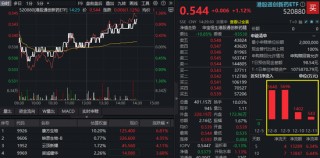 重磅官宣，康方生物大涨6.8%！创新药龙头集体提振，高弹性港股通创新药ETF（520880）转涨拉升逾1%