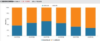 押注创新药出海！汇添富香港优势精选A年内涨99%暂领跑港股基金，张韡掘金创新药与内需