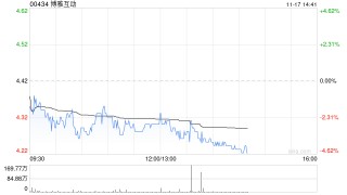 博雅互动发布前三季度业绩 股东应占利润4.87亿港元同比增加108.3%
