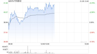 中伟新材午前涨近4% 公司称镍价上涨对经营利润有积极影响