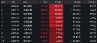 军工新一轮行情启动？军工ETF华宝（512810）连涨5周！中国卫星、航天电子等商业航天成份股迭创新高