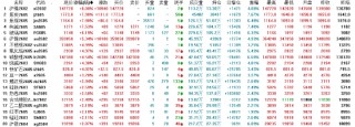 收评|国内期货主力合约大面积飘红 沪镍双焦均涨停