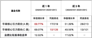 华商基金叶峰：2026结构性机会显著 AI仍是成长风格中最大的产业趋势