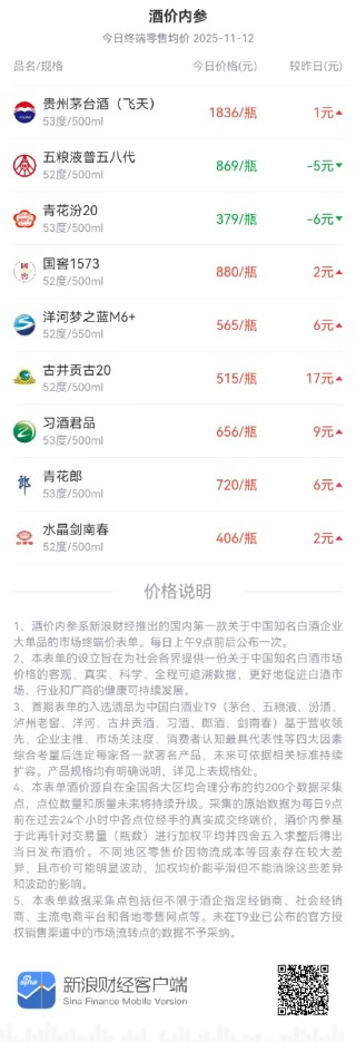 酒价内参11月12日价格发布：水晶剑南春终端零售价微涨