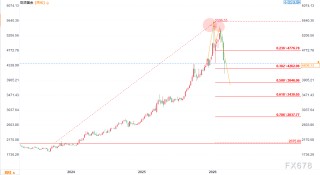 黄金牛市顶部已确认？