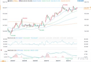 2026年日元展望：美元兑日元将延续看涨走势